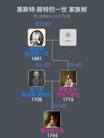恩斯特·腓特烈一世家族树全览