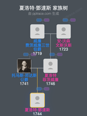 夏洛特·鄧達斯家族树全览