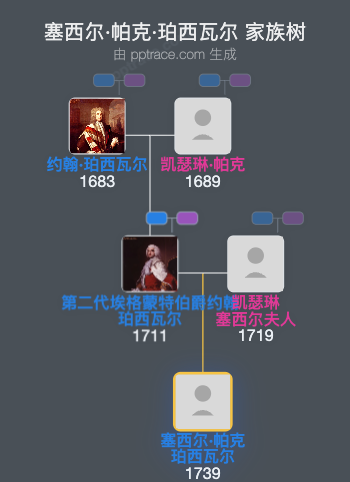 塞西尔·帕克·珀西瓦尔家族树全览