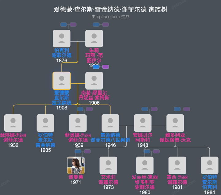 爱德蒙·查尔斯·雷金纳德·谢菲尔德家族树全览