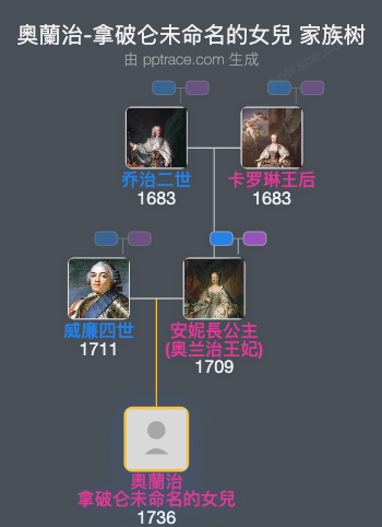 奧蘭治-拿破仑未命名的女兒家族树全览