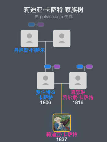 莉迪亚·卡萨特家族树全览
