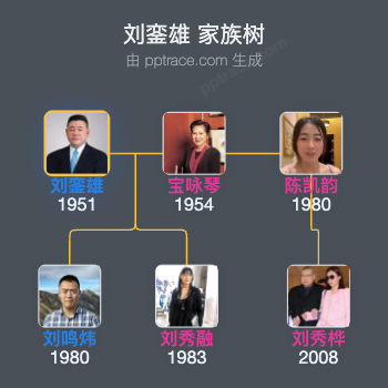 刘銮雄 家族树全览