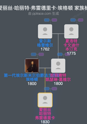 爱丽丝·哈丽特·弗雷德里卡·埃格顿家族树全览