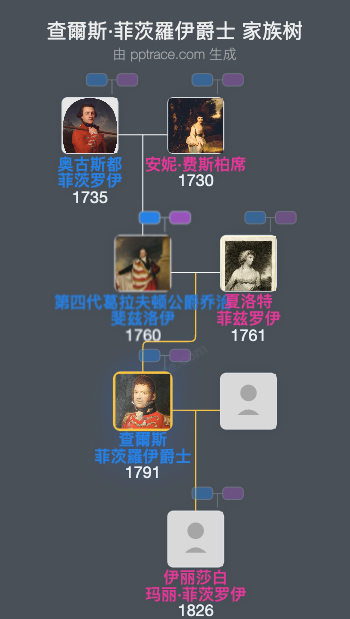 查爾斯·菲茨羅伊爵士家族树全览