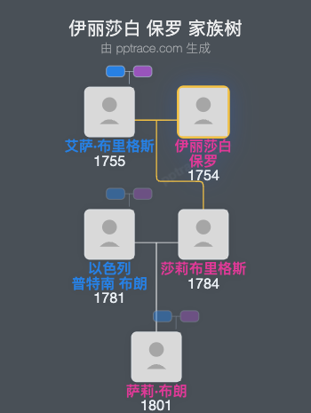 伊丽莎白 保罗家族树全览