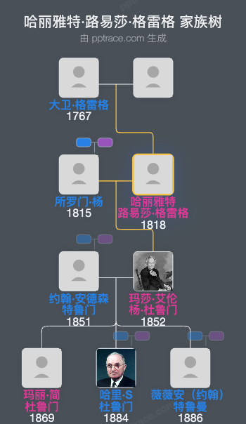 哈丽雅特·路易莎·格雷格家族树全览