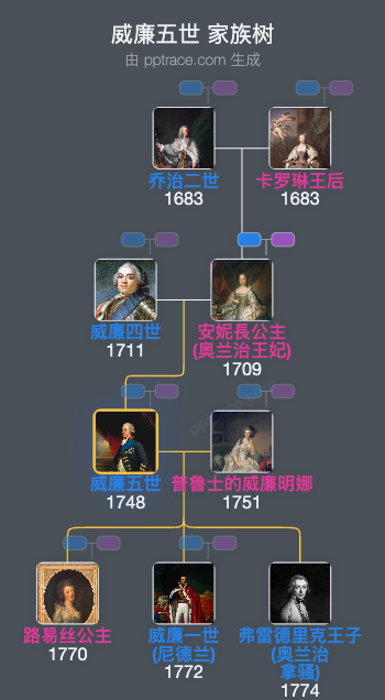 威廉五世家族树全览