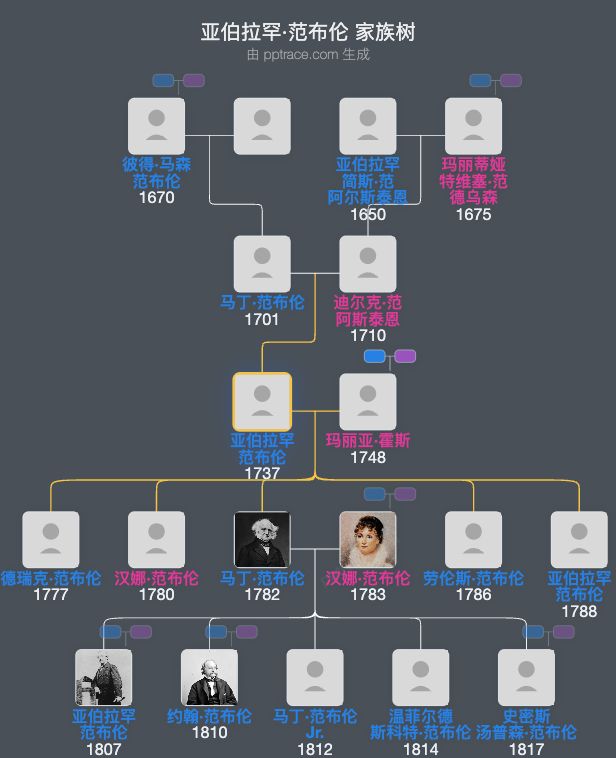 亚伯拉罕·范布伦家族树全览