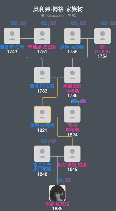 奥利弗·博格家族树全览
