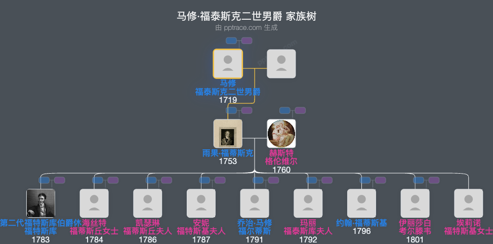 马修·福泰斯克二世男爵家族树全览
