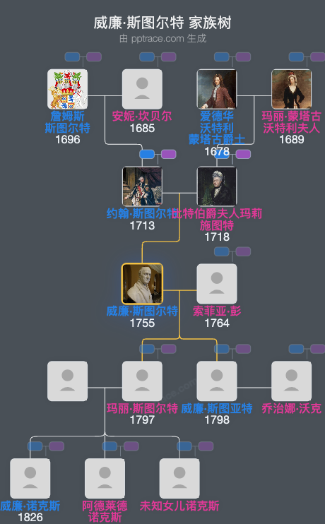 威廉·斯图尔特家族树全览
