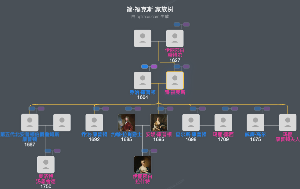 简·福克斯家族树全览