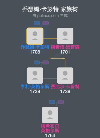 乔瑟姆·卡彭特家族树全览