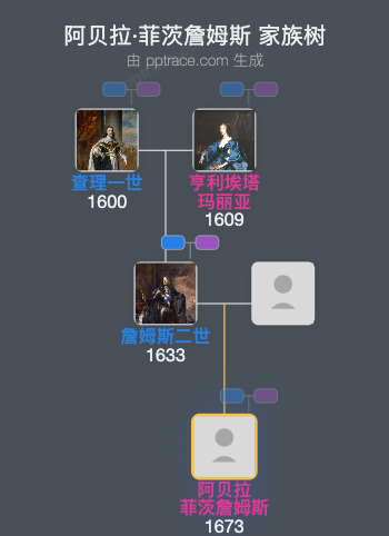 阿贝拉·菲茨詹姆斯家族树全览