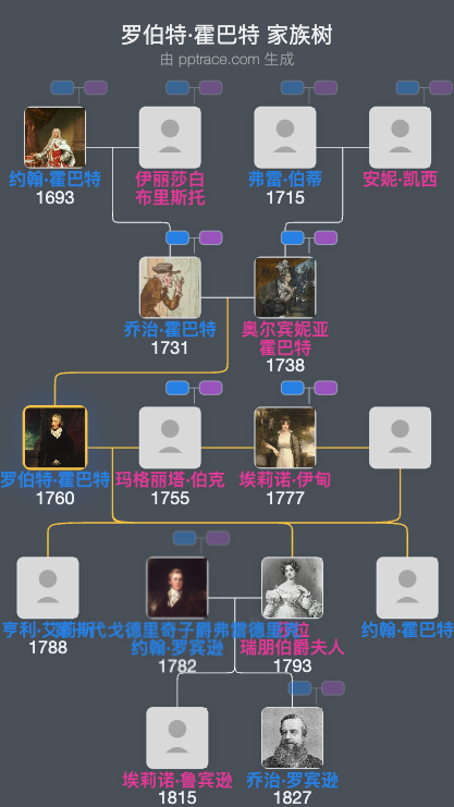 罗伯特·霍巴特家族树全览