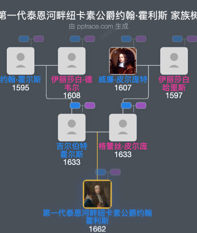 第一代泰恩河畔纽卡素公爵约翰·霍利斯家族树全览