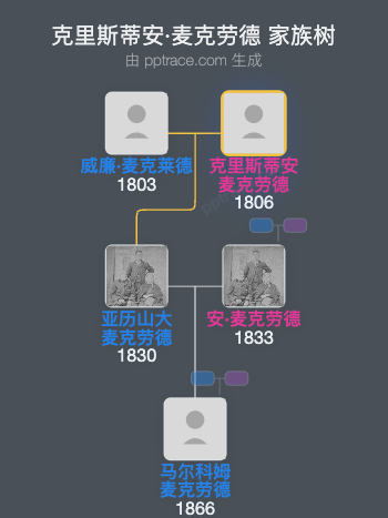 克里斯蒂安·麦克劳德家族树全览