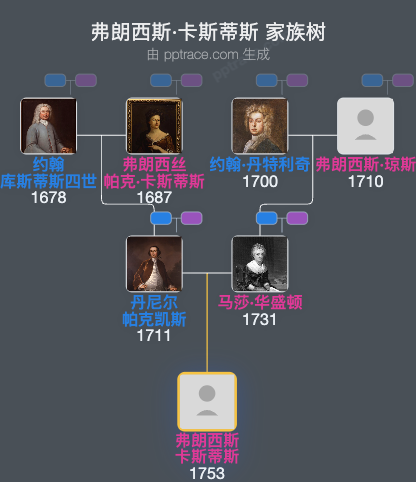 弗朗西斯·卡斯蒂斯家族树全览