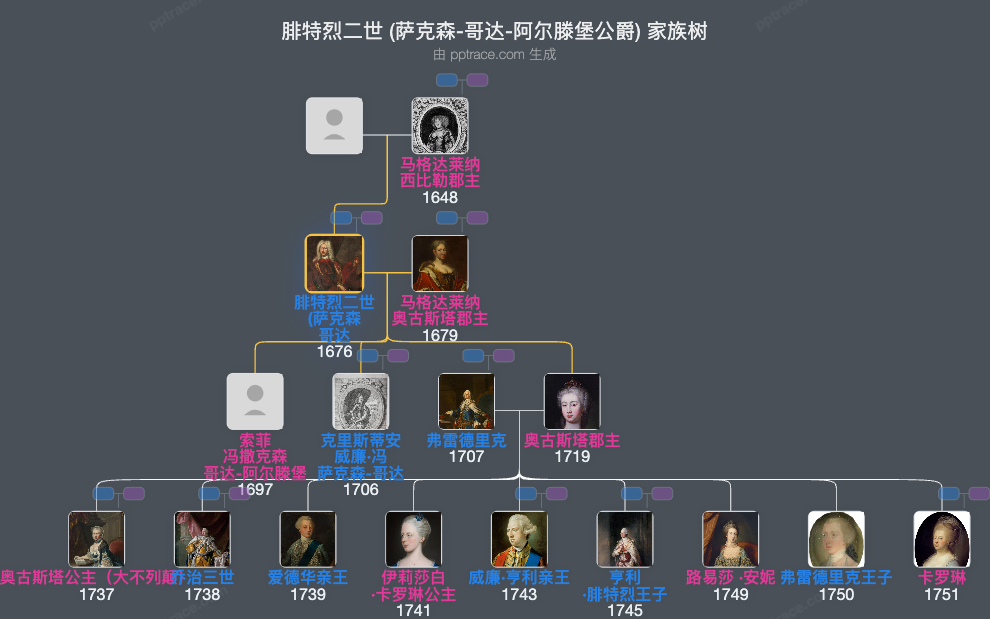 腓特烈二世 (萨克森-哥达-阿尔滕堡公爵)家族树全览