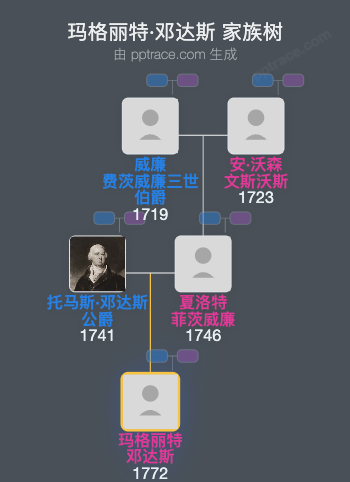 玛格丽特·邓达斯家族树全览