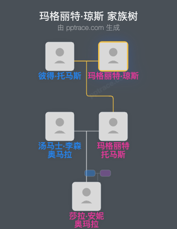 玛格丽特·琼斯家族树全览