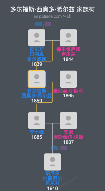 多尔福斯·西奥多·希尔兹家族树全览