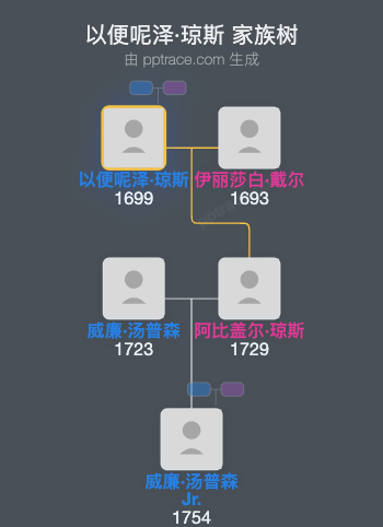 以便呢泽·琼斯家族树全览
