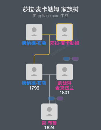 莎拉·麦卡勒姆家族树全览