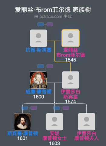 爱丽丝·布rom菲尔德家族树全览