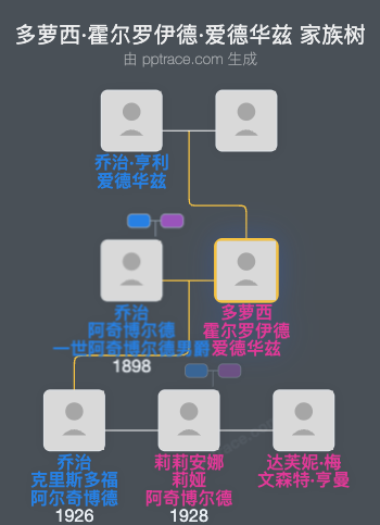多萝西·霍尔罗伊德·爱德华兹家族树全览
