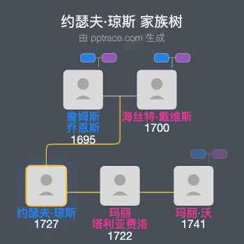 约瑟夫·琼斯家族树全览