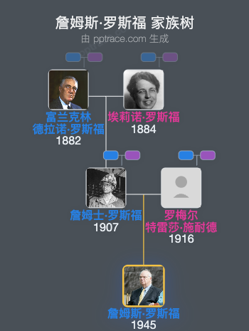 詹姆斯·罗斯福家族树全览