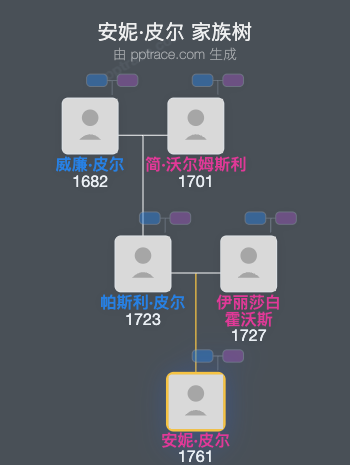 安妮·皮尔家族树全览
