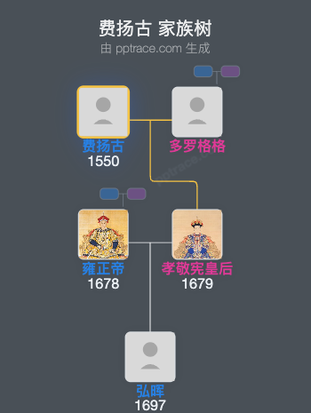 费扬古家族树全览