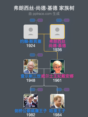 弗朗西丝·尚德·基德 家族树全览