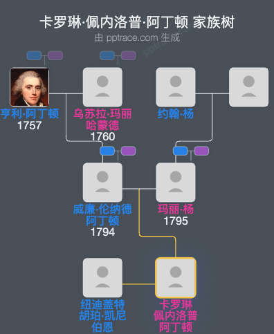 卡罗琳·佩内洛普·阿丁顿家族树全览
