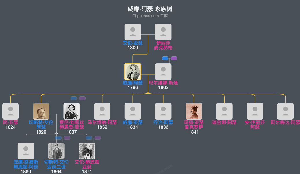 威廉·阿瑟家族树全览