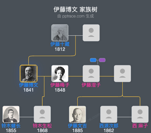 伊藤博文家族树全览