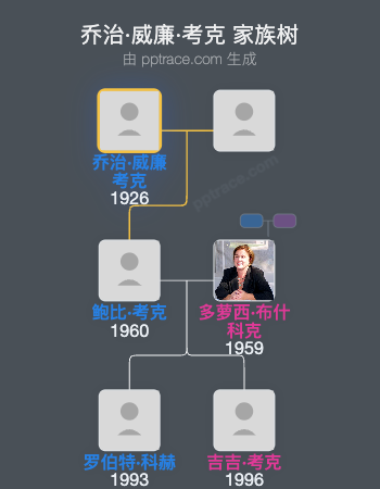 乔治·威廉·考克家族树全览