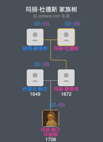 玛丽·杜德斯家族树全览