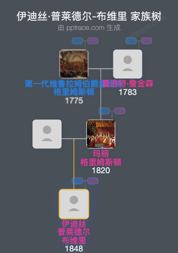 伊迪丝·普莱德尔-布维里家族树全览