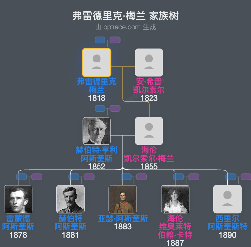 弗雷德里克·梅兰家族树全览