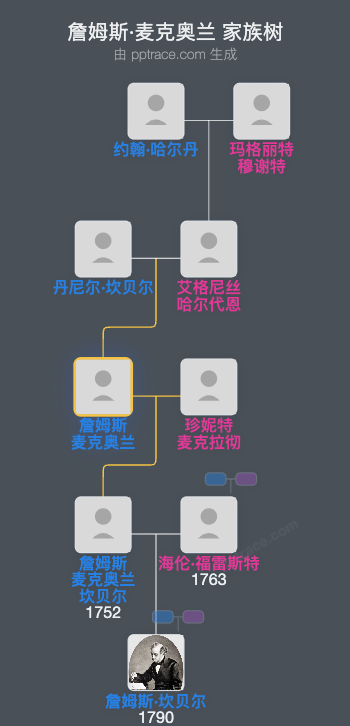 詹姆斯·麦克奥兰家族树全览