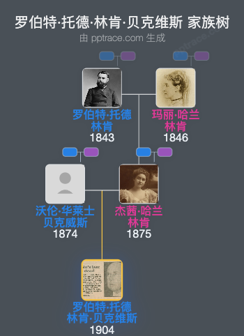 罗伯特·托德·林肯·贝克维斯家族树全览