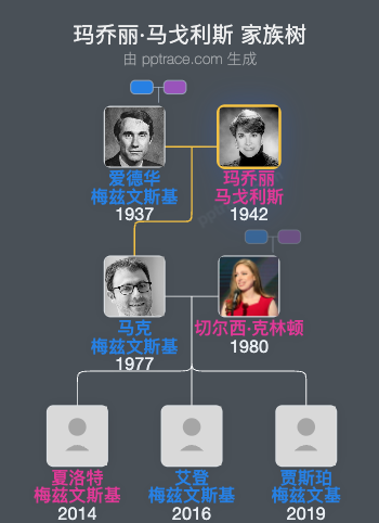 玛乔丽·马戈利斯家族树全览