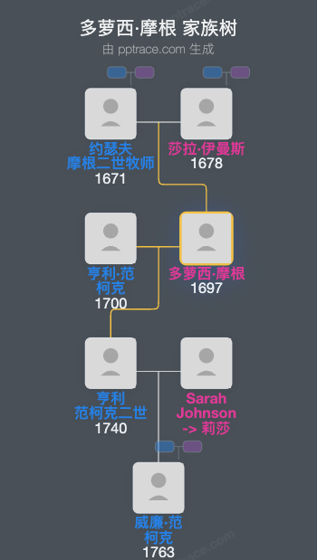 多萝西·摩根家族树全览