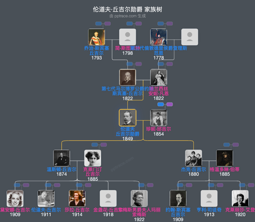 伦道夫·丘吉尔勋爵家族树全览