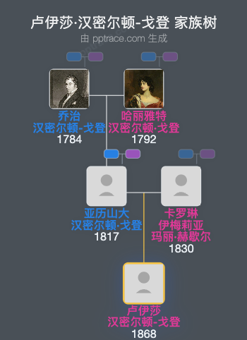 卢伊莎·汉密尔顿-戈登家族树全览