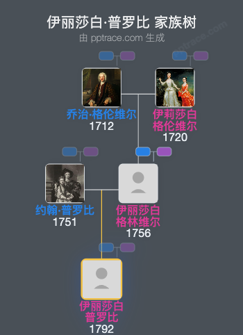伊丽莎白·普罗比家族树全览